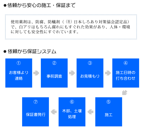 依頼から安心の施工・保証まで。依頼から保証システム。