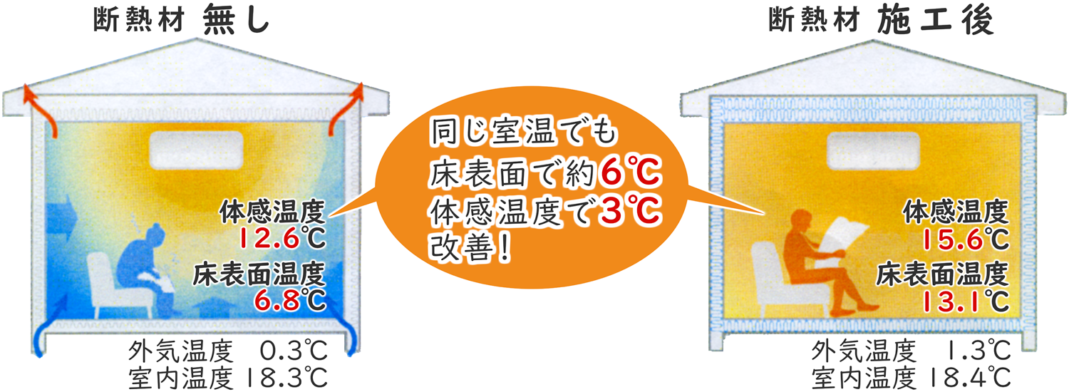 同じ室温でも床表面で約6℃体感温度で3℃改善！